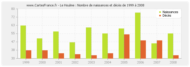 Le Houlme : Nombre de naissances et décès de 1999 à 2008